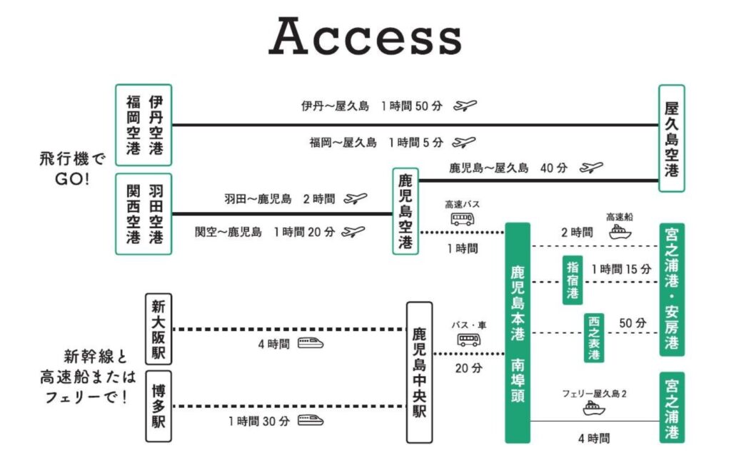 屋久島へのアクセス