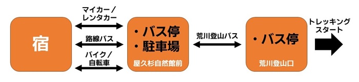 荒川登山口への行程
