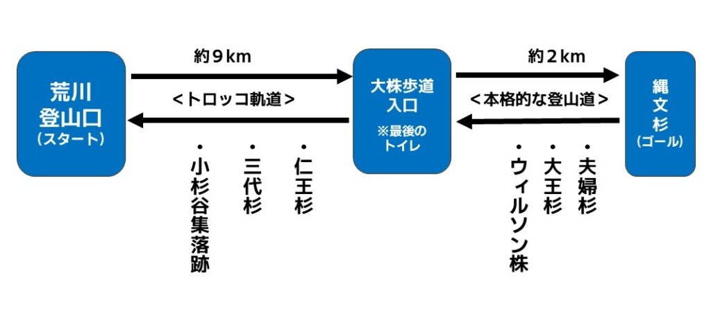 縄文杉トレッキングの行程