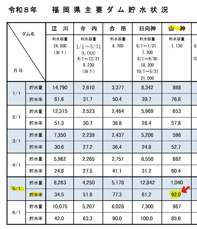 山神ダムの5/1の貯水率92%